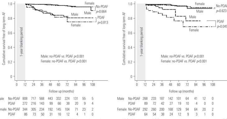 Fig. 2. Kaplan-Meier curves for survival free of LTAF according to the presence of POAF in the overall (A) and propensity score-matched patients (B)