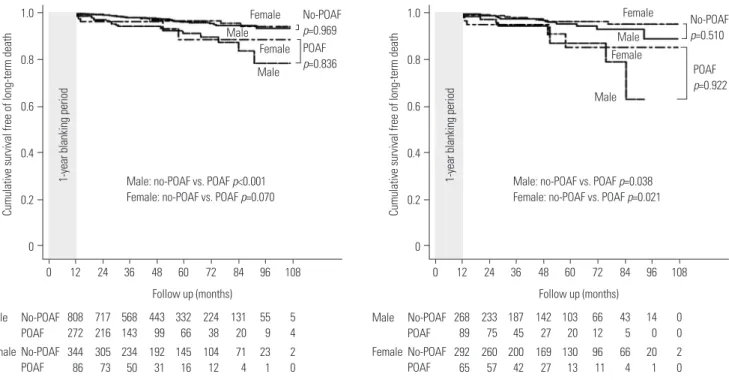Fig. 3. Kaplan-Meier curves for survival free of long-term mortality according to the presence of POAF in the overall (A) and propensity score- score-matched patients (B)
