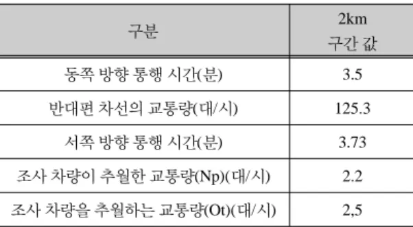 표 1.  조사 결과표