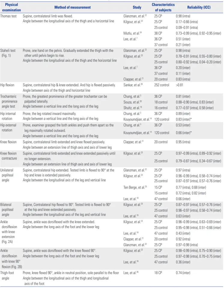 Table 2. Methods of Measurement and Previous Studied on the Reliability of the Measurement of the Physical Examinations Physical 