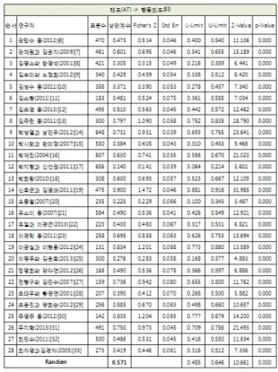 표 2. TPB 경로 간의 효과크기에 대한 요약