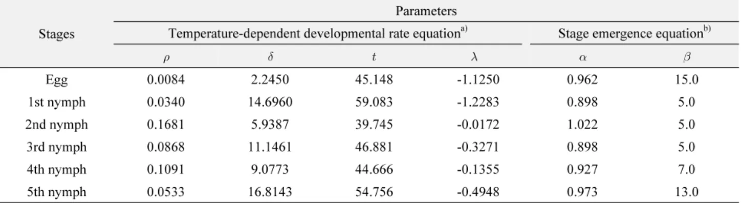 Table 1.  Cited parameters of the temperature-dependent developmental rate and stage emergence equations for immature stages of  Riptortus  pedestris (Kim et al., 2009)