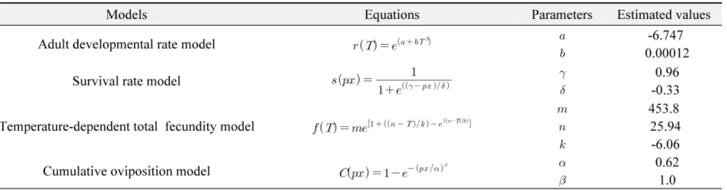 Table 2.  Cited and estimated parameters of temperature-dependent adult developmental rate, survival rate, temperature-dependent  total fecundity and cumulative oviposition rate models for female adult Riptortus pedestris (Kim et al., 2009)