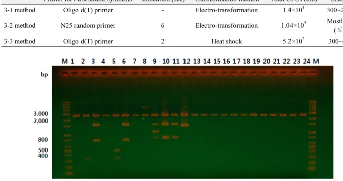 Table 2.  Titer of whitefly cDNA library according to different methods