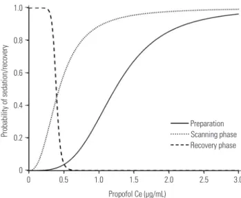 Fig. 2. Propofol Ce required for 95% probability of sedation during the  preparation (2.77 μg/mL) and scanning phase (1.43 μg/mL), respectively