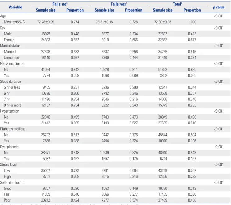 Table 1. Characteristics of the Study Population by History of Falling