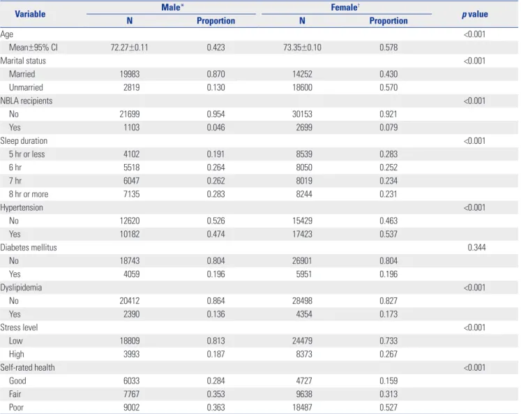 Table 2. Characteristics of the Study Population by Sex