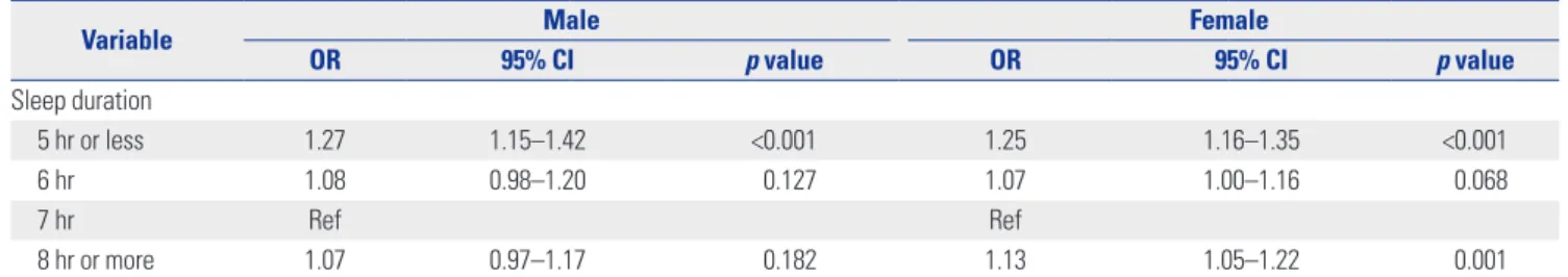 Table 3 summarizes the results from a multivariable logistic  regression model to identify the relationship between sleep  duration and injury from falling after controlling for  sociode-mographics and health-related covariates