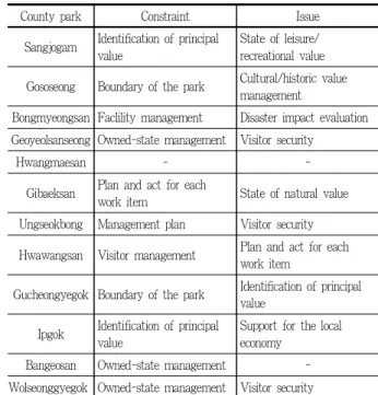 Table 8. Staff and budget input County park Constraint Issue