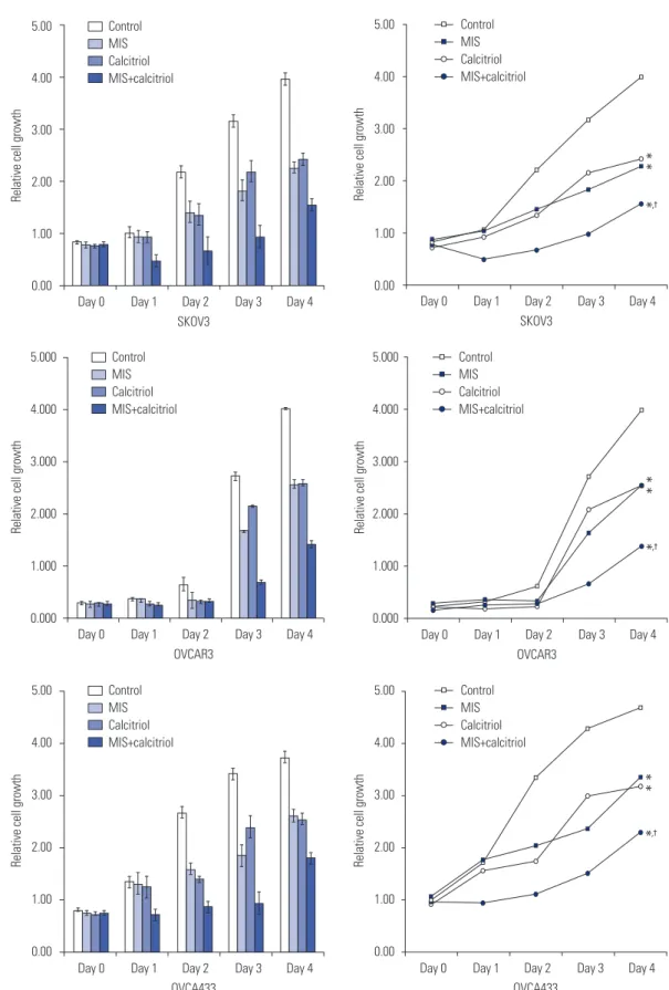 Fig. 2. Viability and proliferation assays conducted with ovarian cancer (OCa) cell lines treated with MIS and calcitriol (relative cell growth as a function of  time)