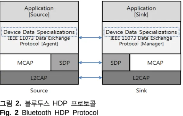 그림 2.  블루투스 HDP  프로토콜 Fig. 2 Bluetooth HDP Protocol
