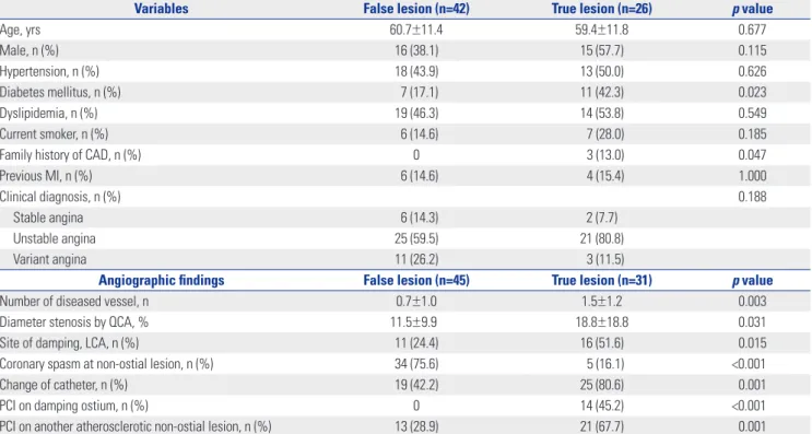 Table 2. Predictors of True Atherosclerotic Ostial Lesion by Multivariate Logistic Regression Analysis