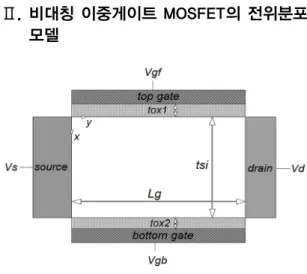 Fig. 1 Schematic view of asymmetric double gate MOSFET 