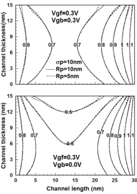 Fig. 2 The potential distribution for front and bottom gate  voltage with      , and      and  