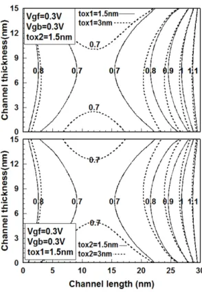 Fig. 5 The potential distribution for front and bottom gate  voltage, and channel doping concentration 