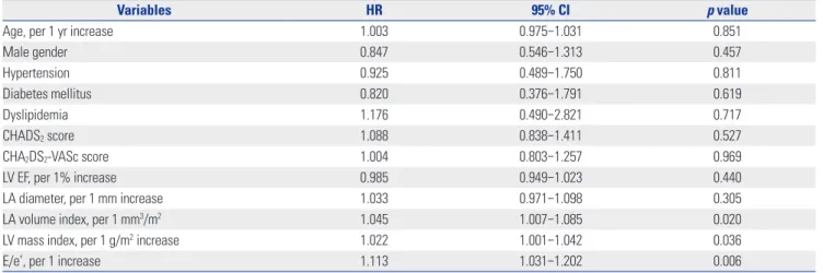 Table 2. Univariate Cox Proportional Hazards Regression Analysis for Predicting AF Recurrence after Cardioversion