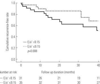 Fig. 4. The Kaplan-Meier survival curves for AF recurrence in patients af- af-ter cardioversion with or without increased LV filling pressure