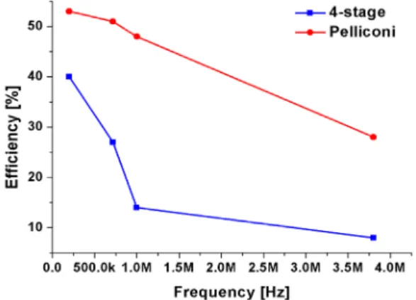 Fig. 12 Efficiency comparison of the two charge pumps  under different frequencies