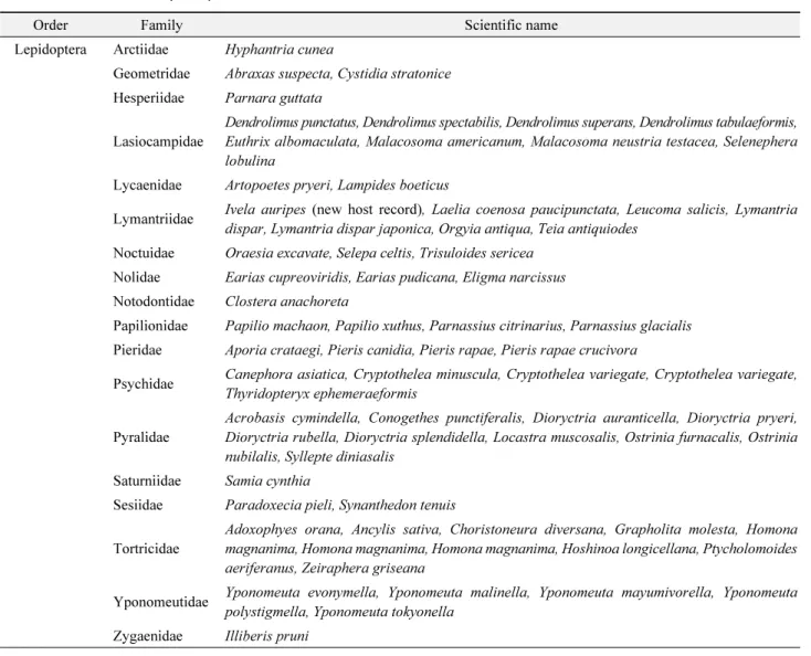 Table 1.  Host records of Pimpla disparis Viereck (Yu et al., 2012)