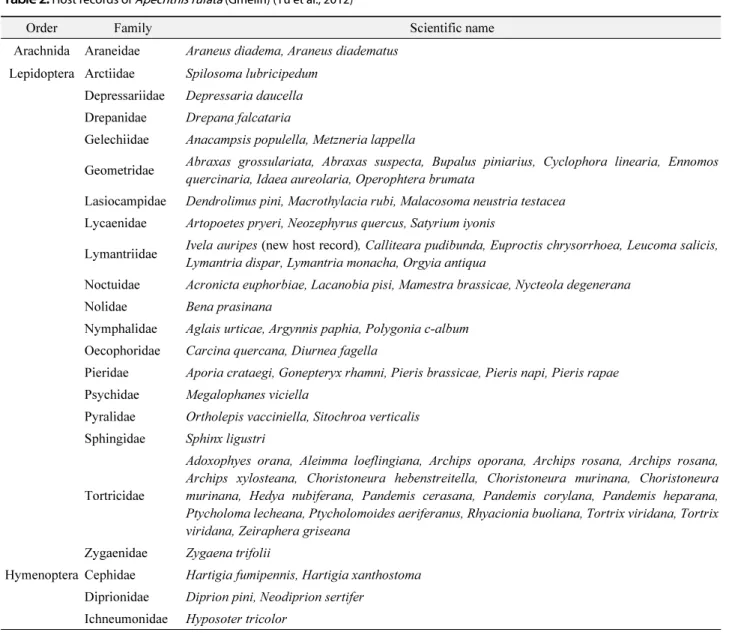 Table 2.  Host records of Apechthis rufata (Gmelin) (Yu et al., 2012)