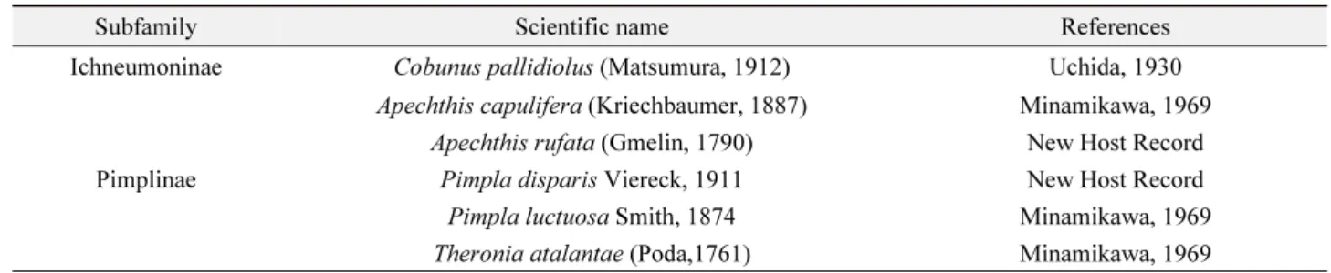 Table 4.  List of ichneumon wasps parasitizing of Ivela auripes from Korea