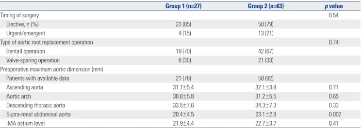 Table 3. Major Aortic Events during Follow-Up 