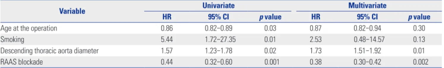 Table 4. Univariate and Multivariate Predictors of Major Aortic Events 