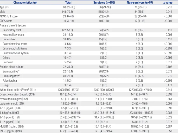 Table 1. Baseline Characteristics of Patients at Admission to the Intensive Care Unit