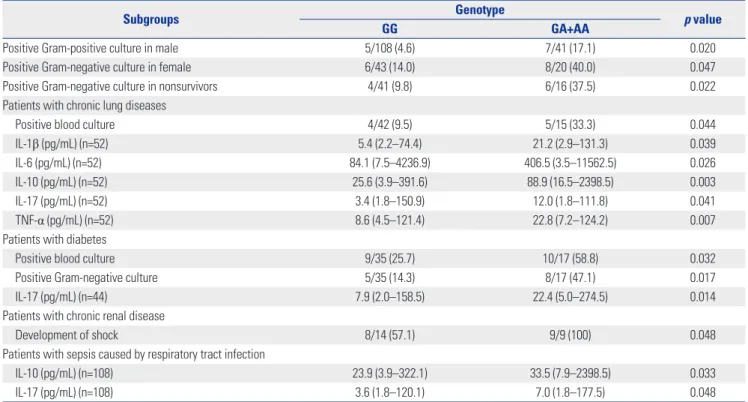 Table 3. Significant Differences between Patients with GG Genotype and Those with GA+AA Genotype in Subgroups Analyses