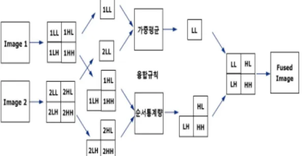 Fig. 4 Proposed Multi-Image fusion Procedure