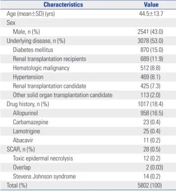 Table 2. HLA Allele Frequencies