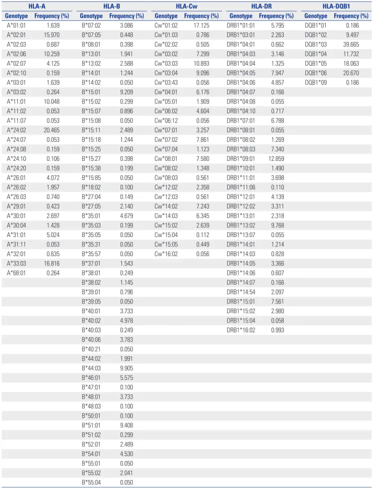 Table 3. High Resolution HLA Allele Frequencies