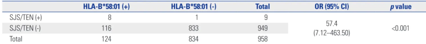 Table 6. The Risk of Lamotrigine-Induced SJS/TEN Occurrence According to Existence of HLA-B*44:03