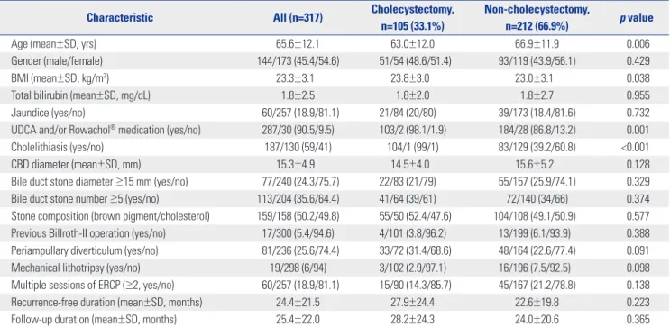 Table 1. Patient Characteristics and ERCP Findings at Initial ERCP