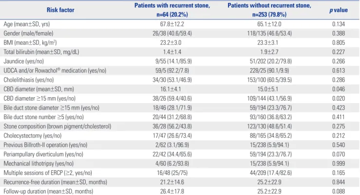 Table 2. Univariate Analysis of Risk Factors for Recurrent Bile Duct Stones in Terms of Patient Clinical Characteristics and ERCP Findings between the  Recurrence Group and the Non-Recurrence Group at Initial ERCP