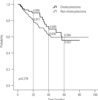 Table 3. Multivariate Analysis of Predictive Factors for the Recurrence  of CBD Stones Identified Using a Logistic Regression Model