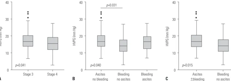 Fig. 2. Comparison of HVPG values between (A) clinical stages 3 and 4, (B) the presence of ascites without bleeding (clinical stage 3) and variceal bleed- bleed-ing with or without ascites (stage 4), and (C) the presence or absence of ascites in patients w