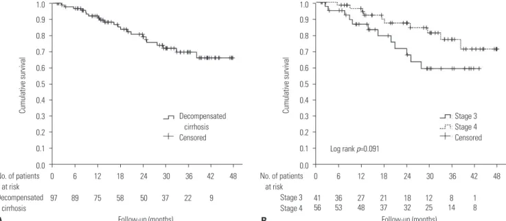 Fig. 3. (A) Overall survival in all patients with decompensated cirrhosis and (B) comparison of overall survival between clinical stages 3 and 4.