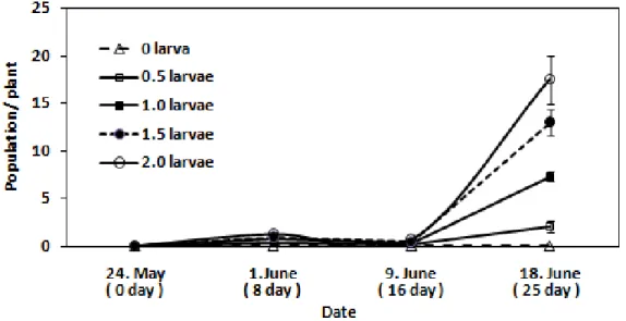 Fig. 1.  Changes in the populations of the diamondback moth according to inoculation density: (   ) is day after inoculation.