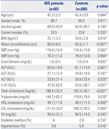Table 1. Comparison of Characteristics between IBS Subjects and Con- Con-trols IBS patients  (n=83) Controls(n=260) p value Age (yrs) 42.3±5.3 42.4±0.9 0.844* Gender (male, %) 68.7 68.5 0.971 † Alcohol (g/wk) 60.0±43.9 63.6±95.7 0.730* Current smoker (%) 2
