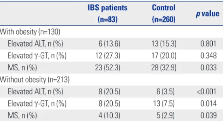 Table 3. Prevalences of Elevated ALT and γ-GT Levels and Metabolic Syndrome According to IBS Subgroups