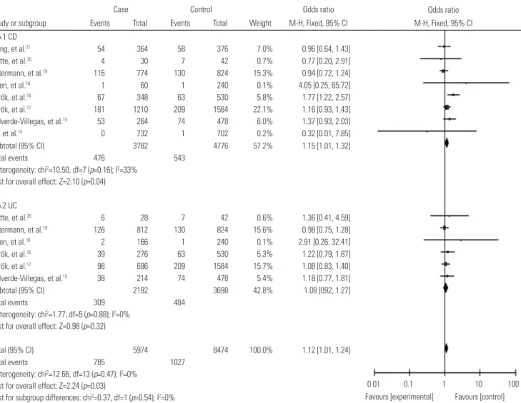 Fig. 8. Forest plot for the meta-analysis of the association between TLR9 -1237T/C polymorphism and the susceptibility of IBDs stratified by clinical type  (allele model)