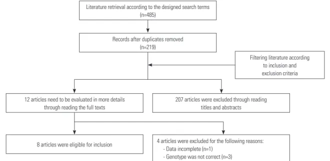 Fig. 1. Flow chart of literature retrieval in our meta-analysis.