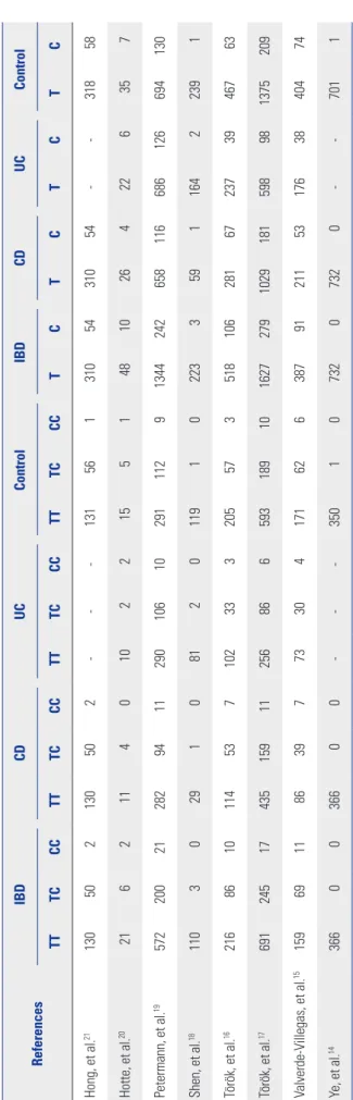Table 2. Genotype and Allele Distributions of TLR9 -1237T/C Polymorphism in Cases and Controls ReferencesIBDCDUCControlIBDCDUCControl TTTCCCTTTCCCTTTCCCTTTCCCTCTCTCTC Hong, et al.21130502130502---1315613105431054--31858 Hotte, et al.20216211401022155148102