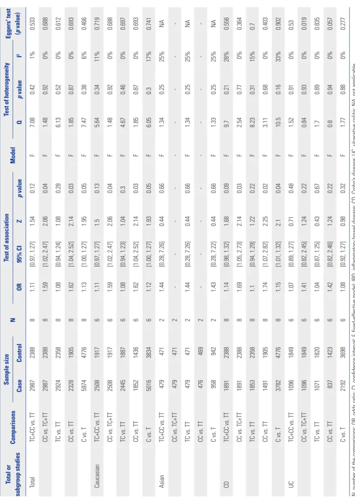 Table 3. Total and Subgroup Analyses of TLR9 -1237T/C Polymorphism in IBDs Total or  subgroup studiesComparisonsSample sizeNTest of associationModelTest of heterogeneityEggers' test (p value) CaseControlOR95% CIZp valueQp value I2 TotalTC+CC vs