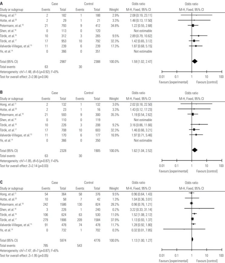 Fig. 2. Forest plots for the meta-analysis of the association between TLR9 -1237T/C polymorphism and the susceptibility of IBDs