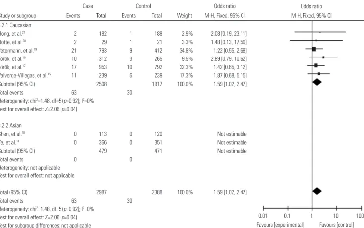 Fig. 4. Forest plot for the meta-analysis of the association between TLR9 -1237T/C polymorphism and the susceptibility of IBDs stratified by ethnicity (ho- (ho-mozygote comparison)