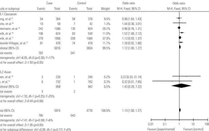 Fig. 5. Forest plots for the meta-analysis of the association between TLR9 -1237T/C polymorphism and the susceptibility of IBD stratified by ethnicity (allele  model)
