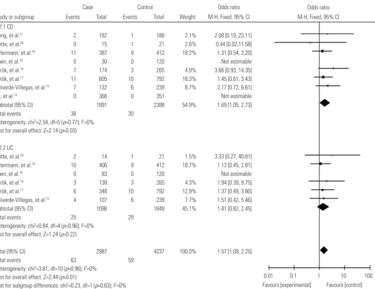Fig. 6. Forest plot for the meta-analysis of the association between TLR9 -1237T/C polymorphism and the susceptibility of IBDs stratified by clinical type  (recessive model)