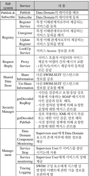 표 1. SWIM 영역에서의 주요서비스 Table. 1 Core Service of SWIM Domain